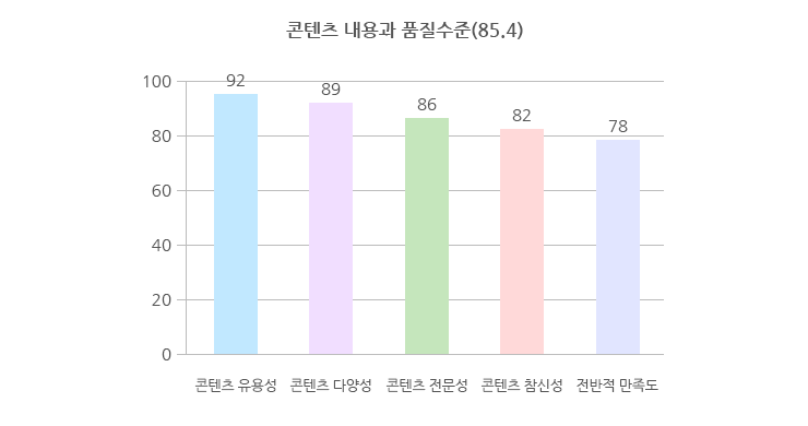 기록콘텐츠 분야 그래프