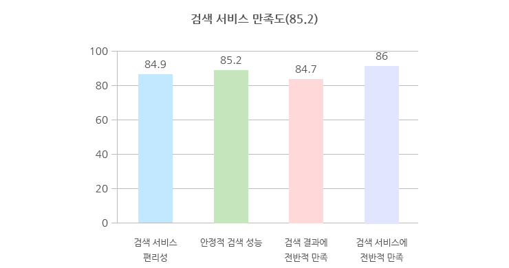 포털 전반 그래프